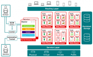 do290 Openshift enterprise development